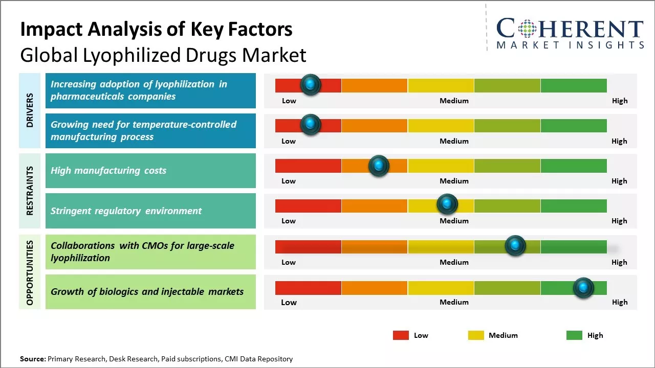 Lyophilized Drugs Market Key Factors