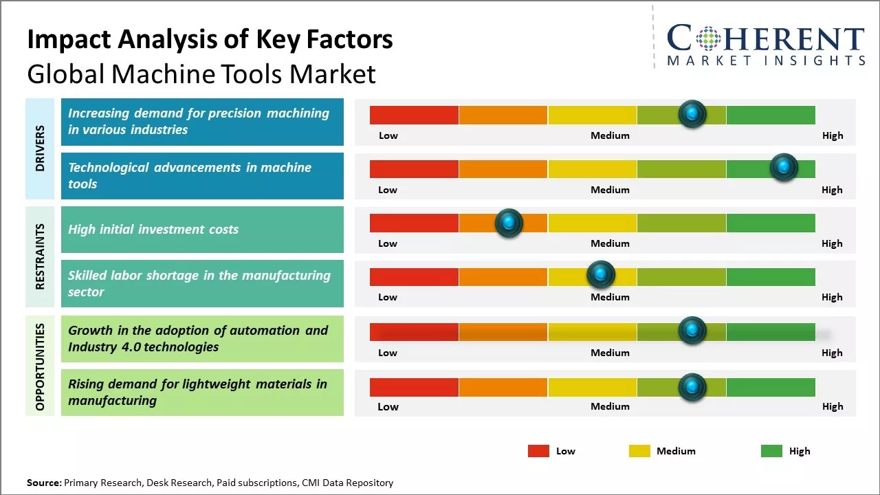 Machine Tools Market Key Factors