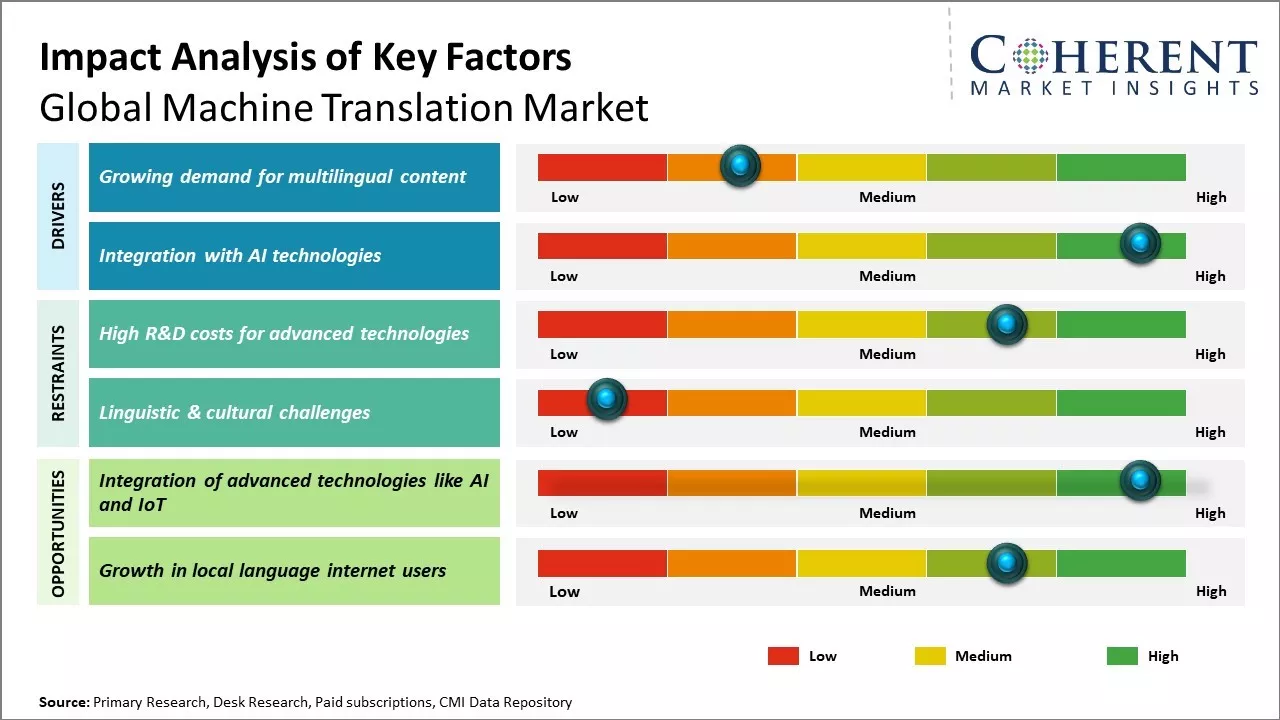 Machine Translation Market Key Factors