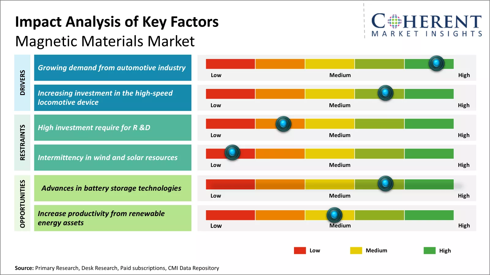 Magnetic Materials Market Key Factors