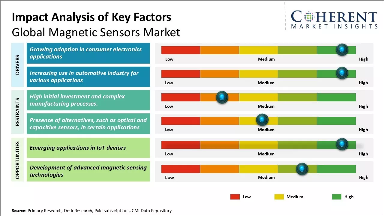 Magnetic Sensors Market Key Factors