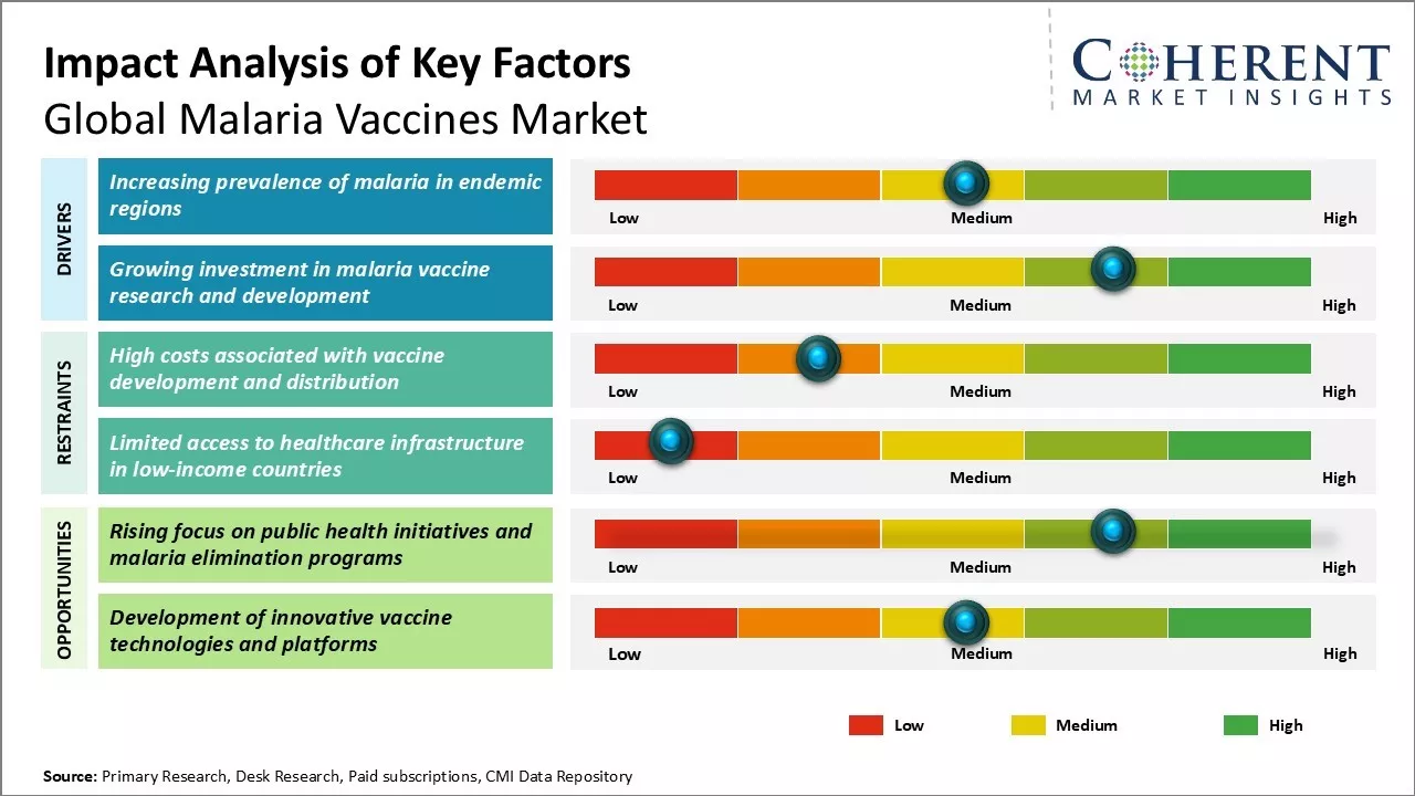 Malaria Vaccines Market Key Factors