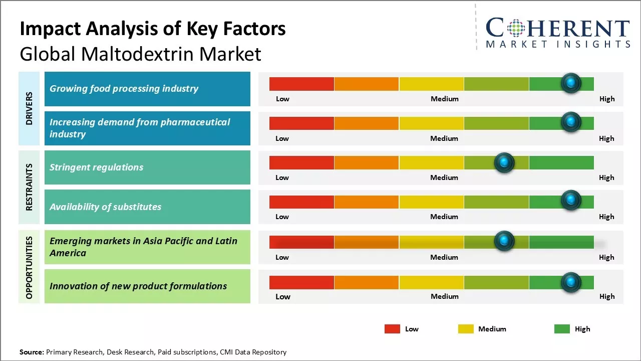 Maltodextrin Market Key Factors