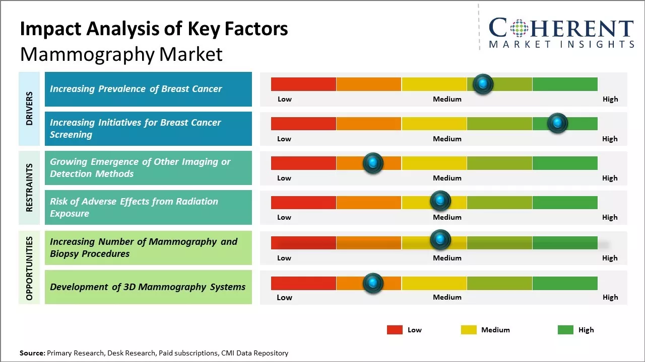 Mammography Market Key Factors