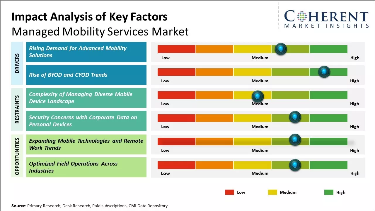 Managed Mobility Services Market Key Factors