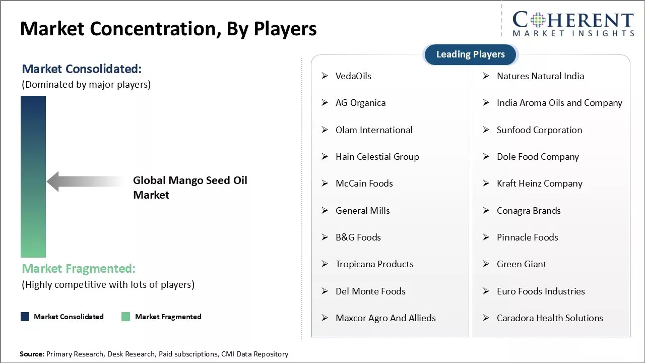 Mango Seed Oil Market Concentration By Players