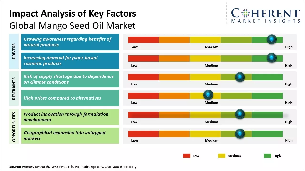 Mango Seed Oil Market Key Factors