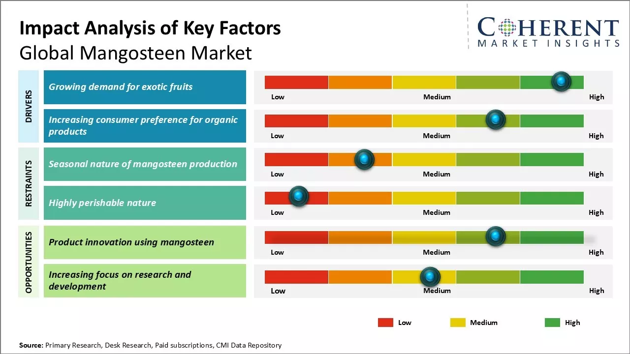 Mangosteen Market Key Factors