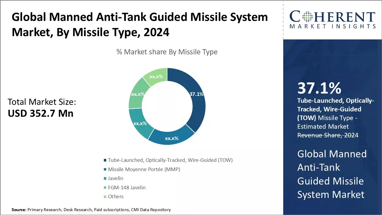 Manned Anti-Tank Guided Missile System Market By Missile Type