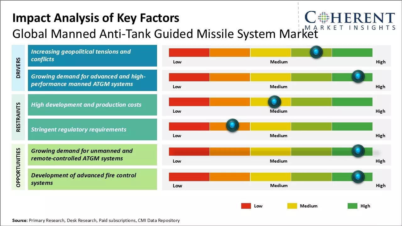 Manned Anti-Tank Guided Missile System Market Key Factors