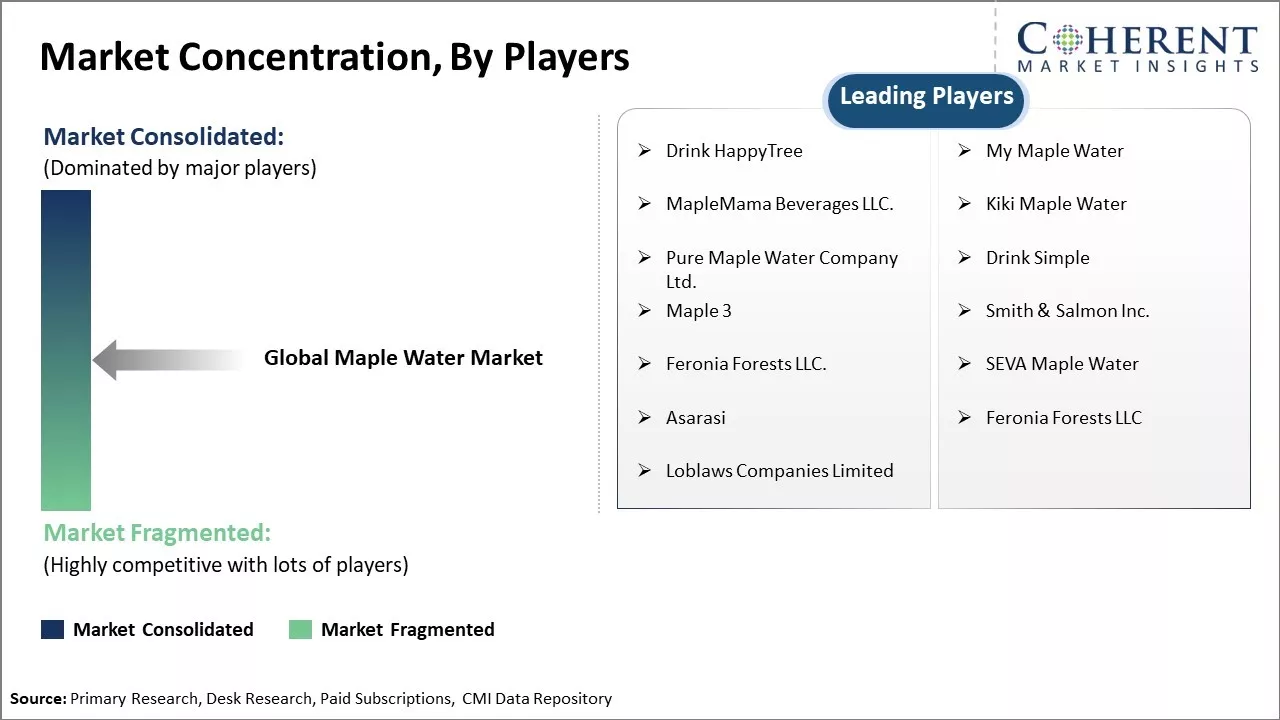 Maple Water Market Concentration By Players