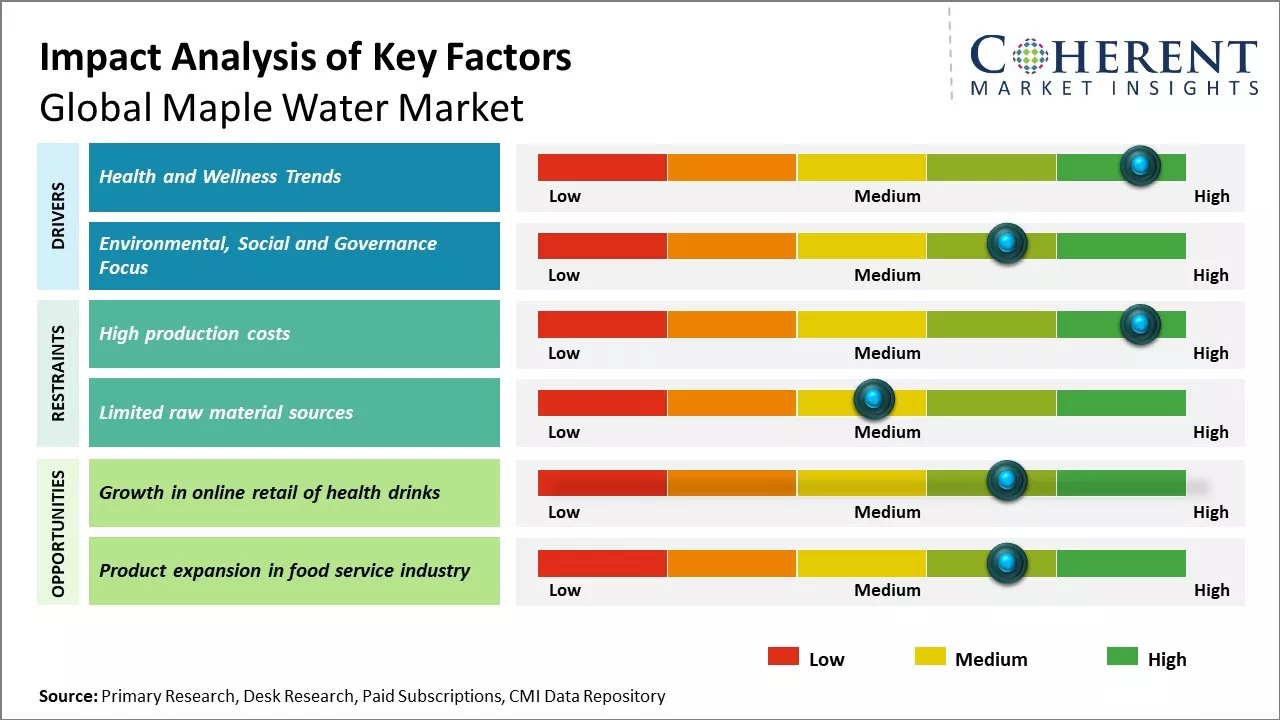 Maple Water Market Key Factors