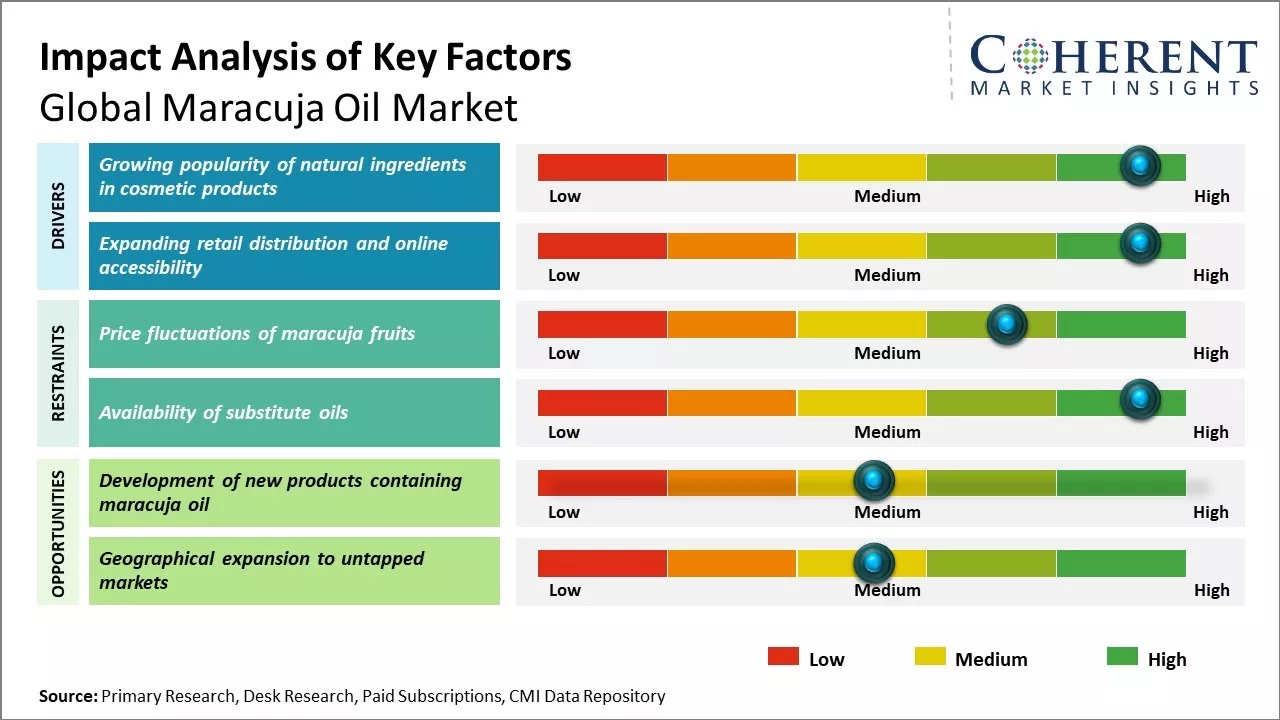 Maracuja Oil Market key Factors