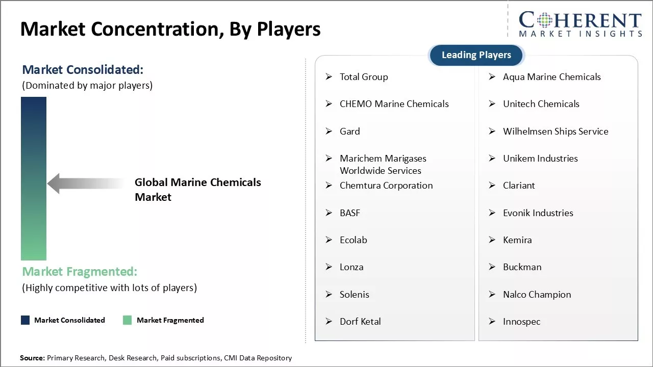 Marine Chemicals Market Concentration By Players