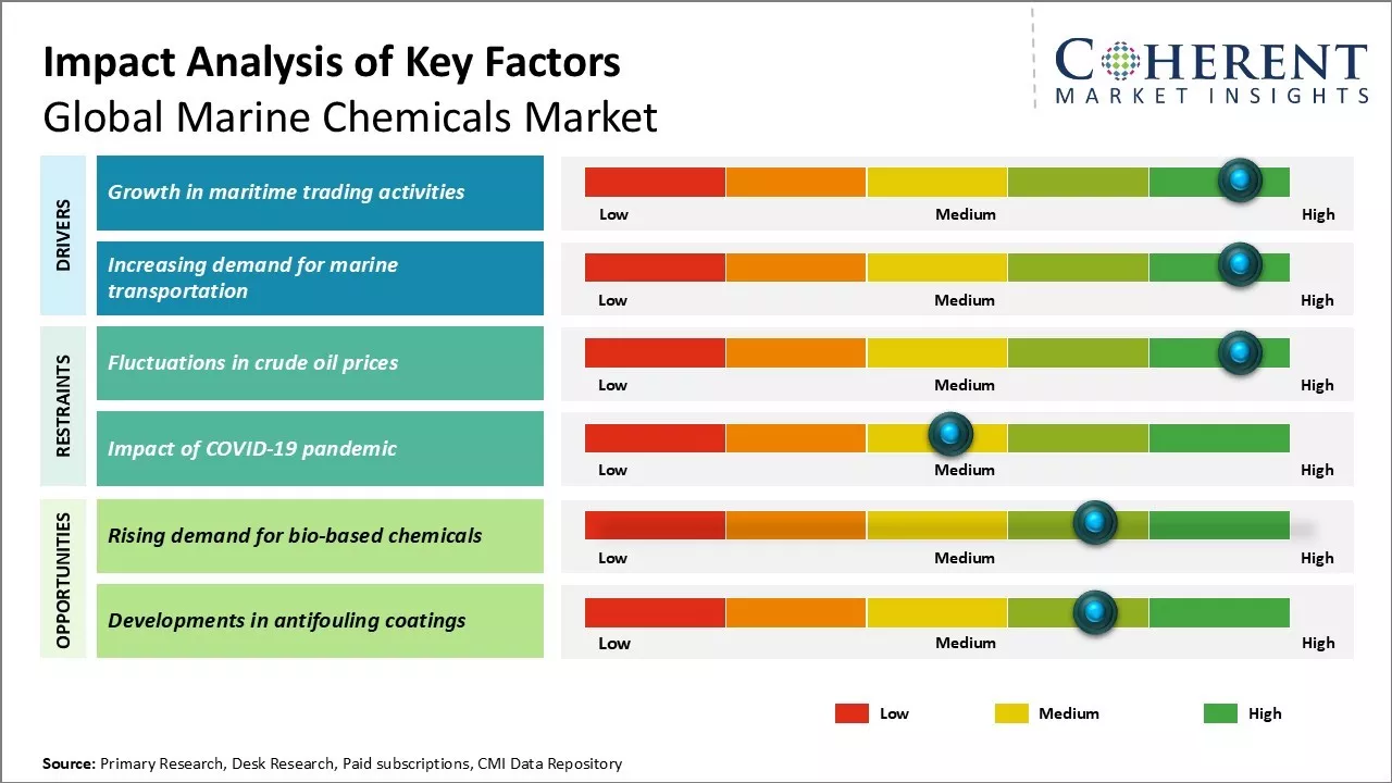 Marine Chemicals Market Key Factors