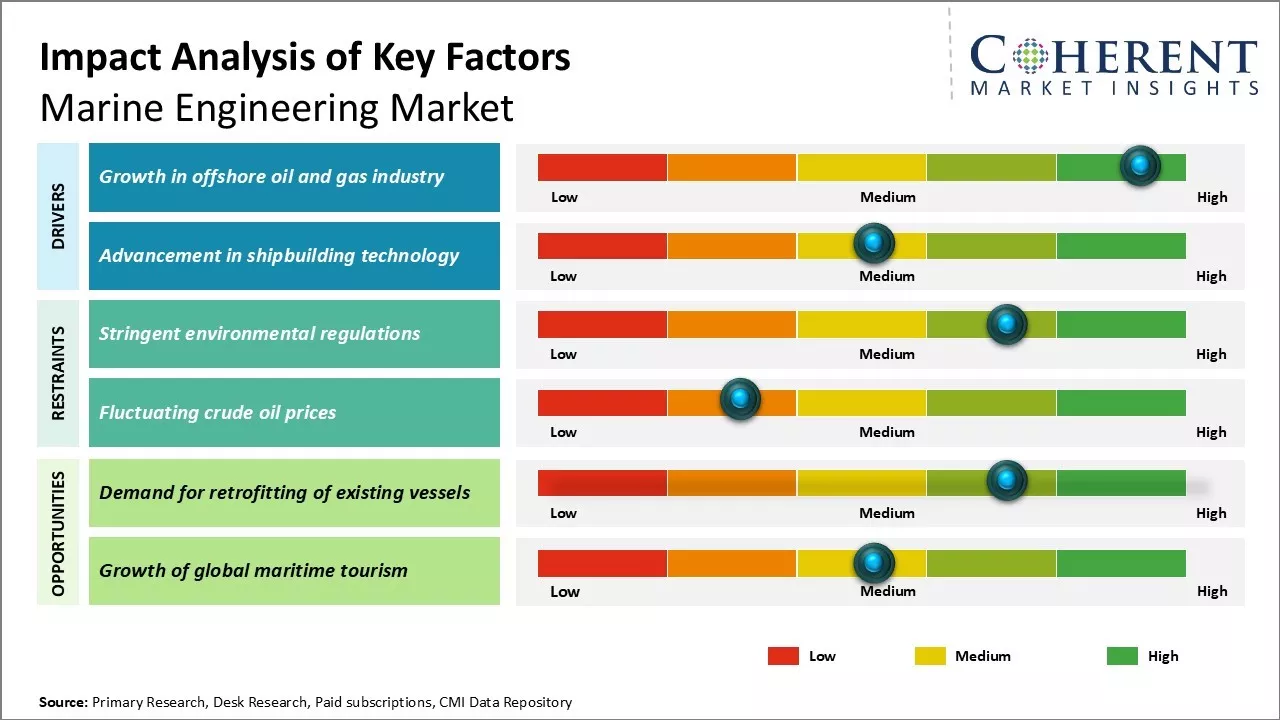 Marine Engineering Market Key Factors