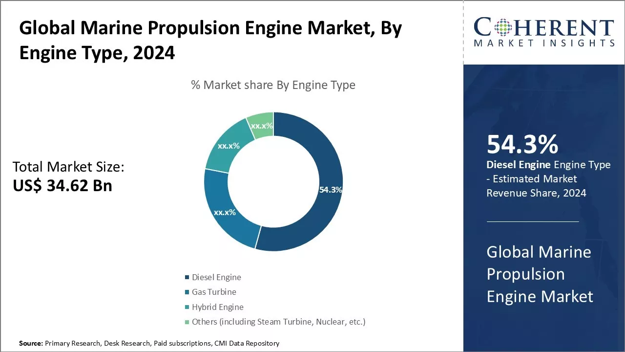 Marine Propulsion Engine Market By Engine Type