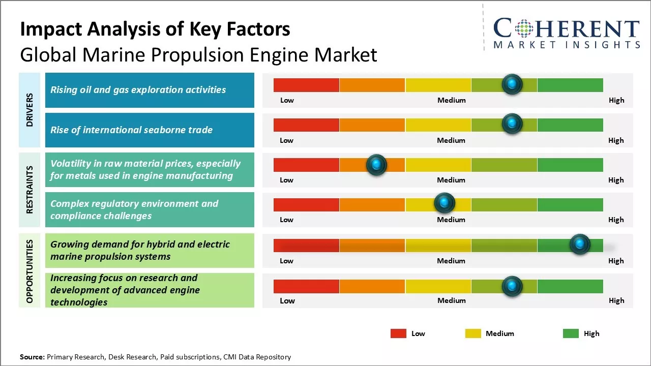 Marine Propulsion Engine Market Key Factors