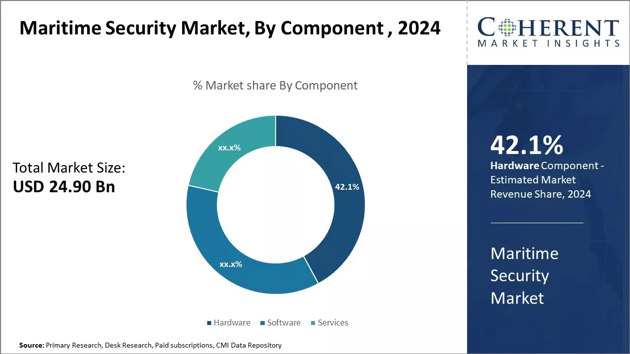 Maritime Security Market By Component