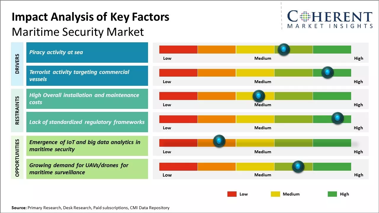 Maritime Security Market Key Factors