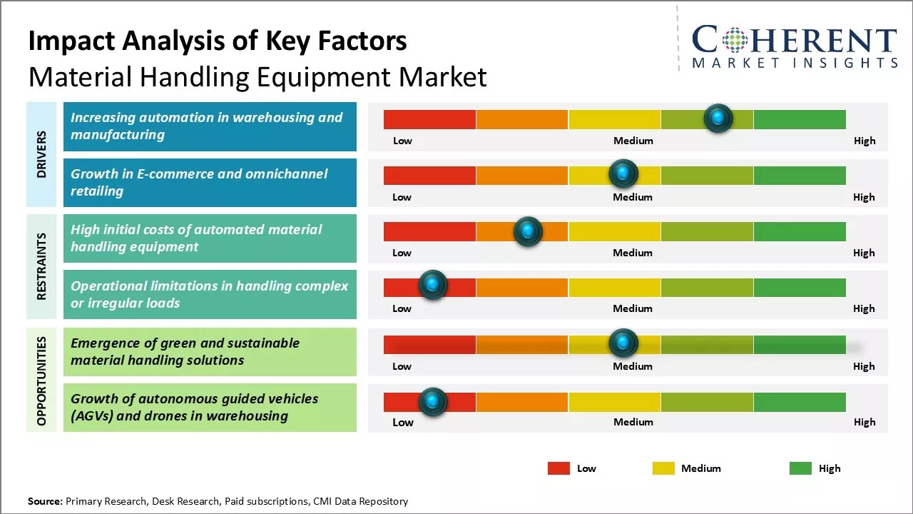 Material Handling Equipment Market Key Factors