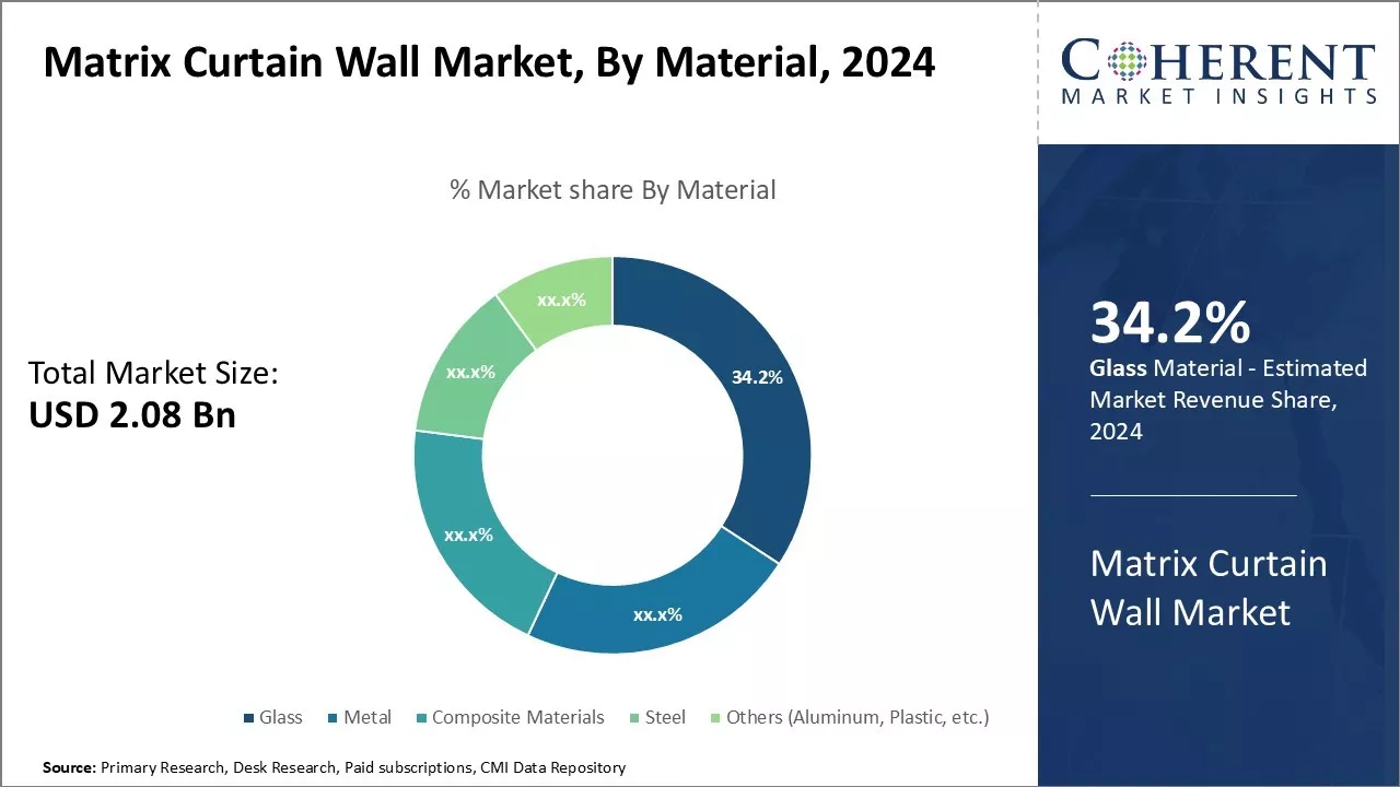 Matrix Curtain Wall Market By Material