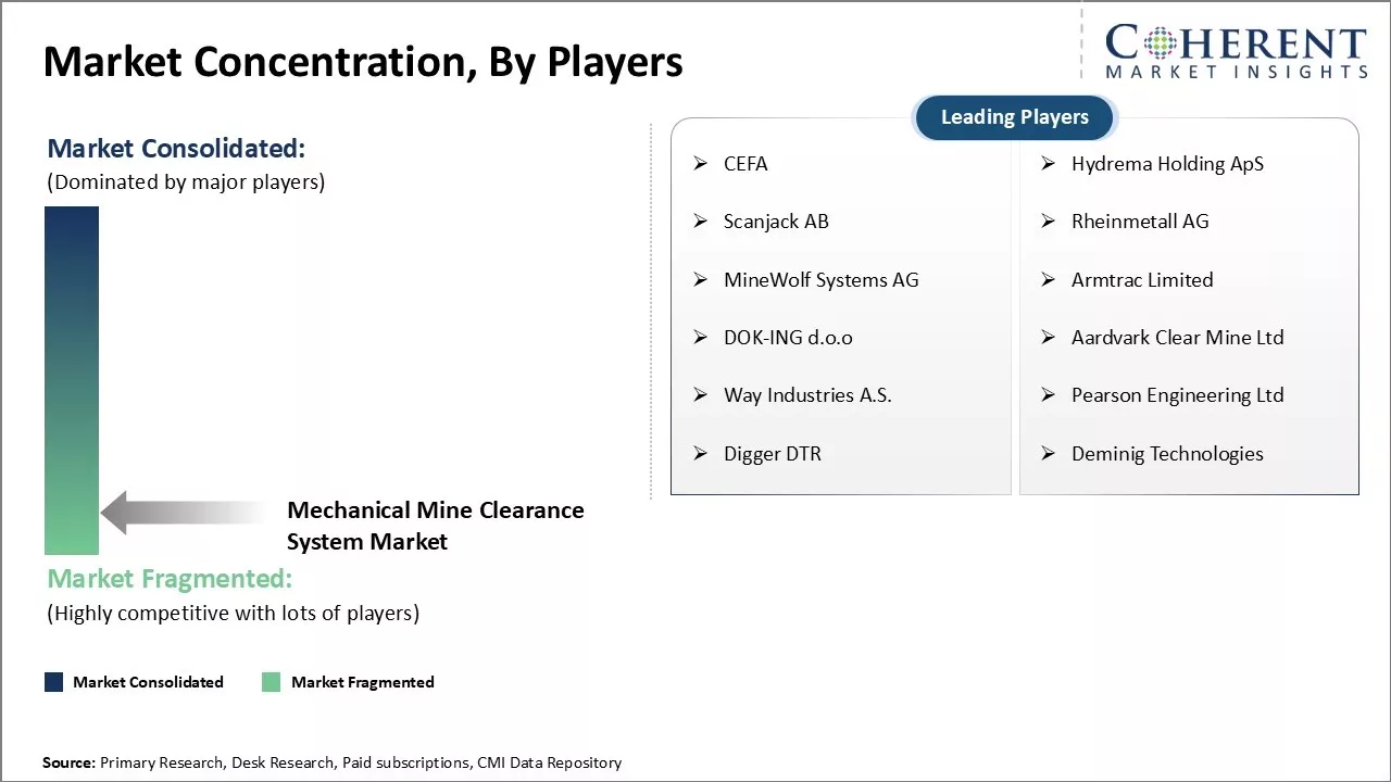 Mechanical Mine Clearance System Market Concentration By Players