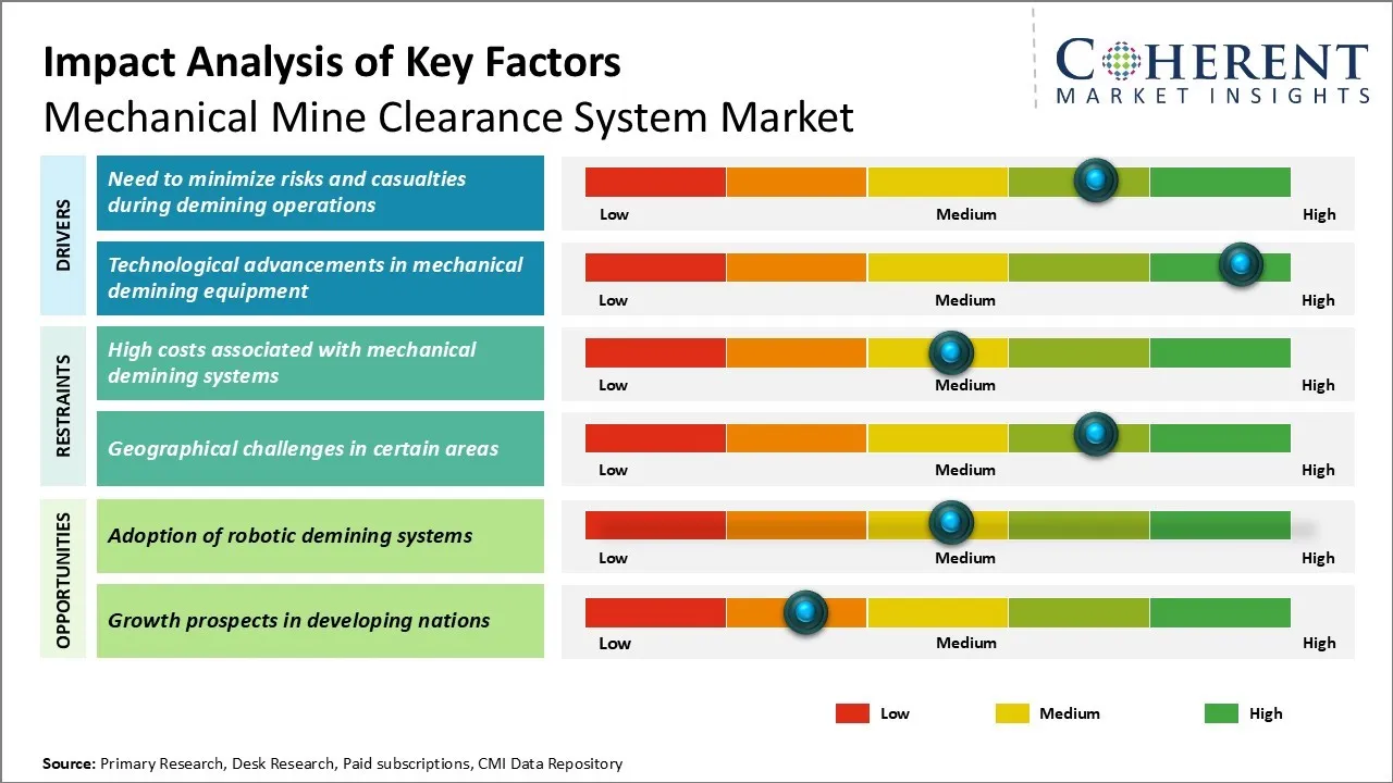 Mechanical Mine Clearance System Market key factors