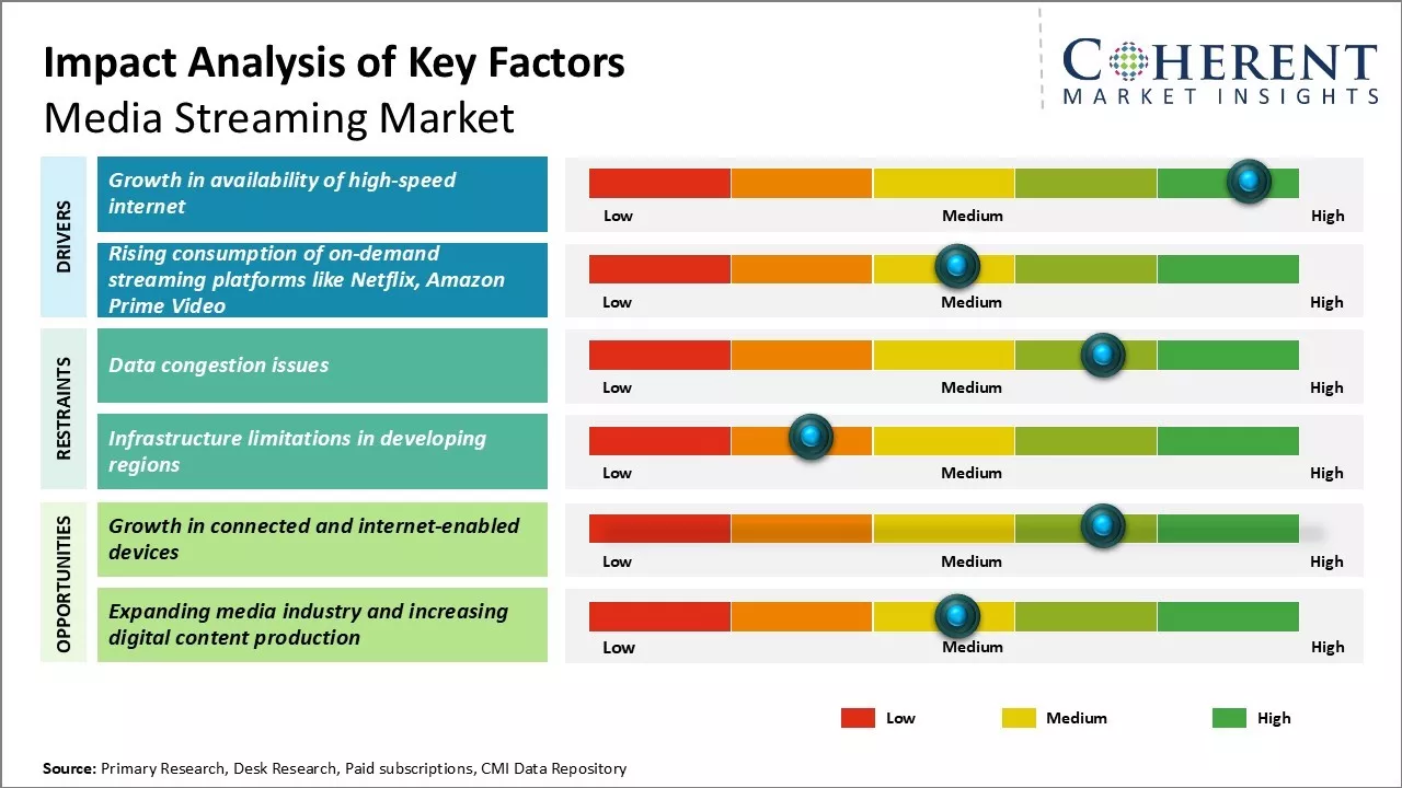 Media Streaming Market Key Factors