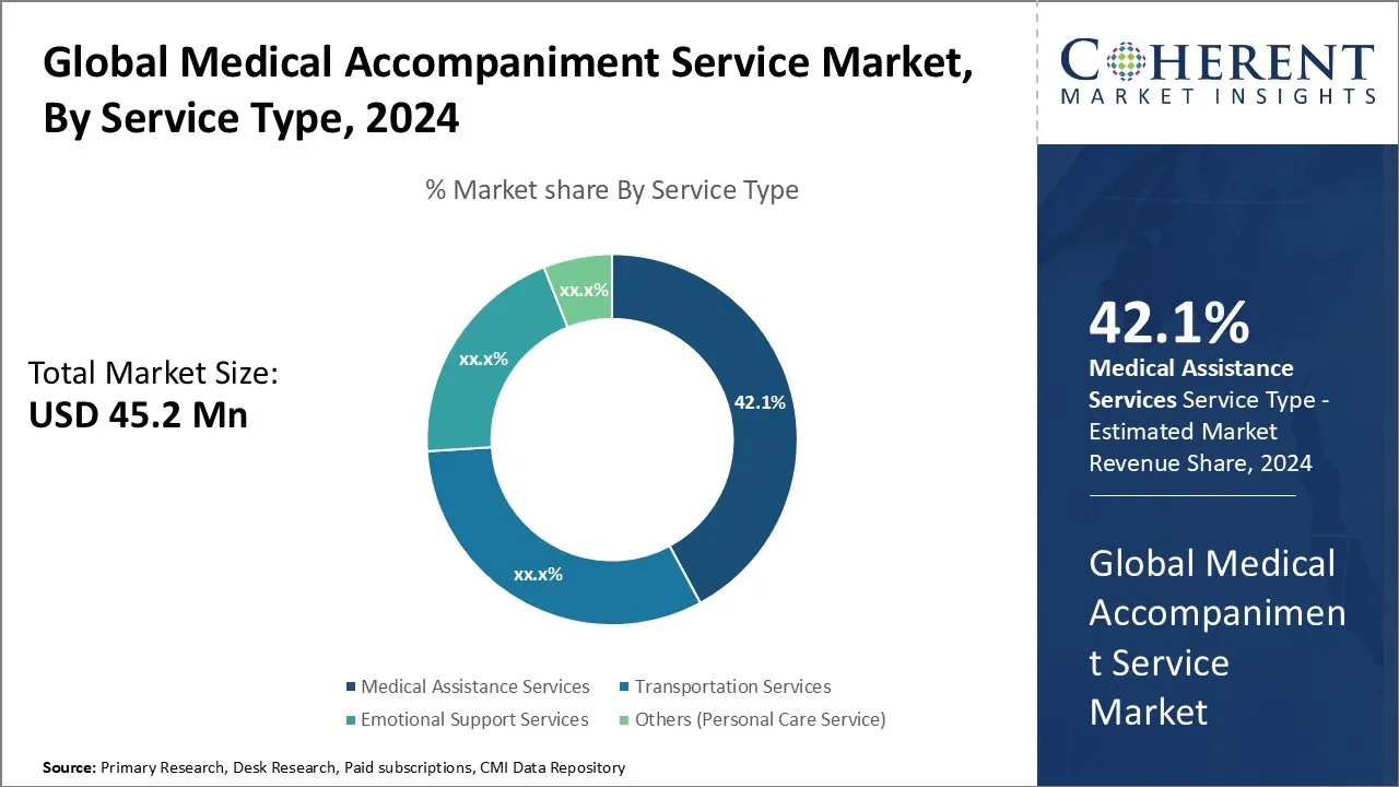 Medical Accompaniment Service Market By Service Type