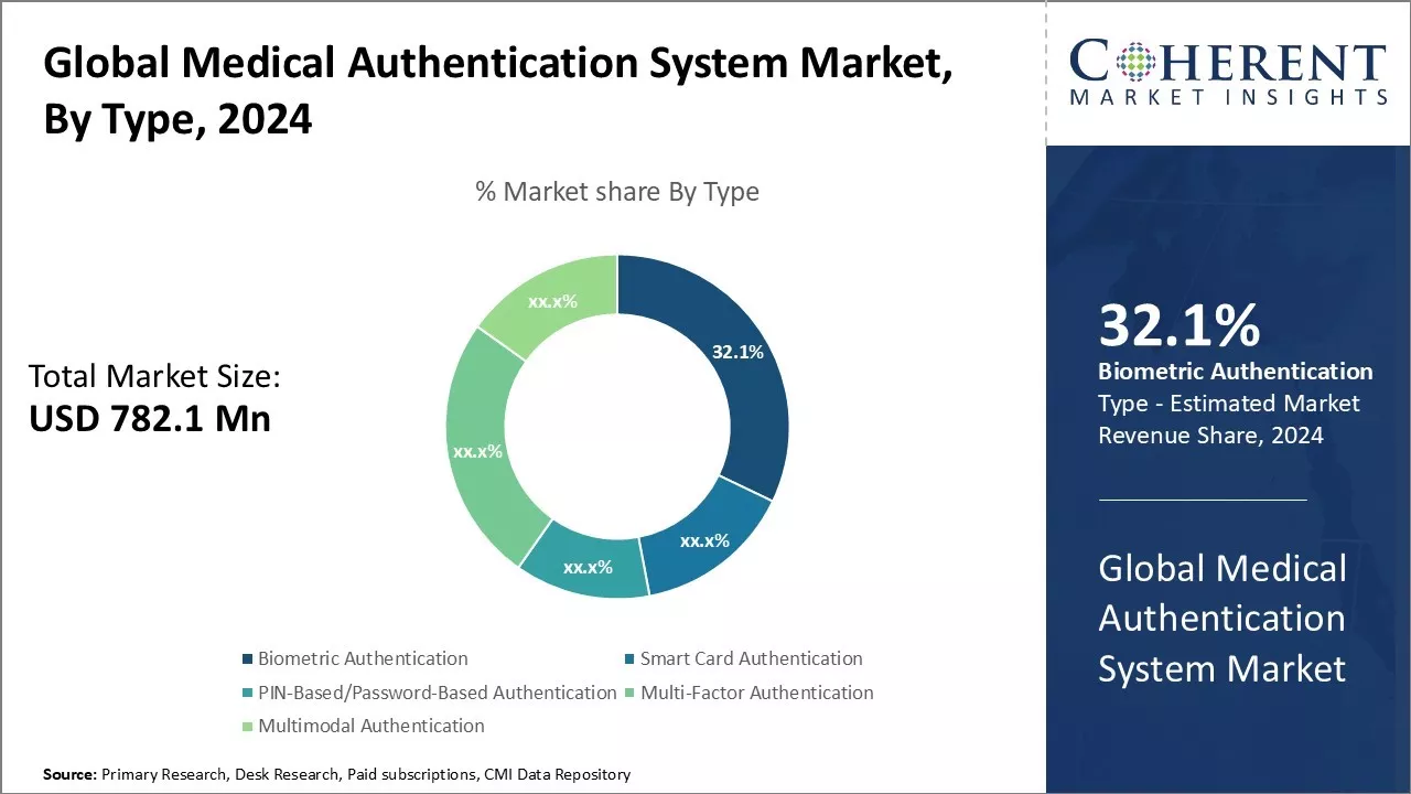 Medical Authentication System Market By Type