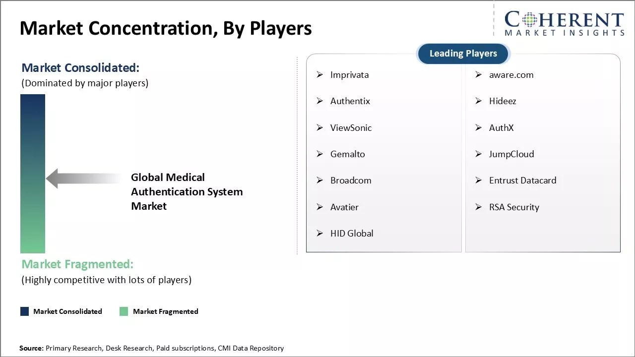 Medical Authentication System Market Concentration By Players