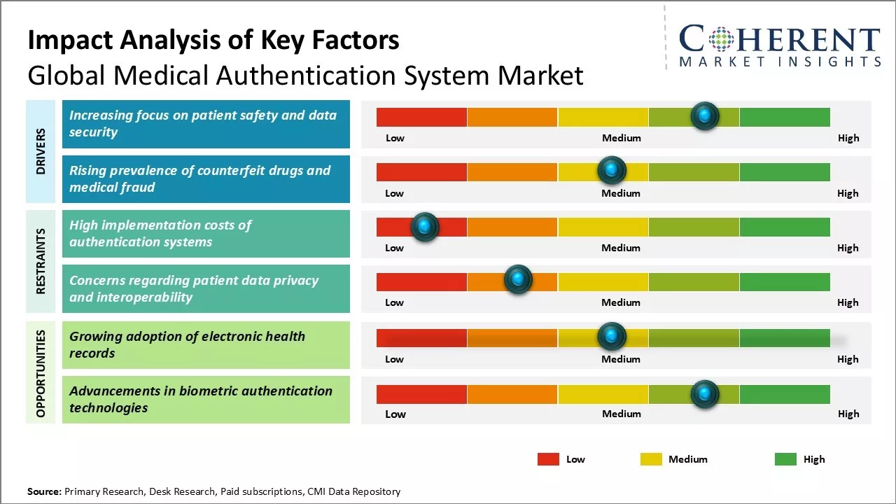 Medical Authentication System Market Key Factors