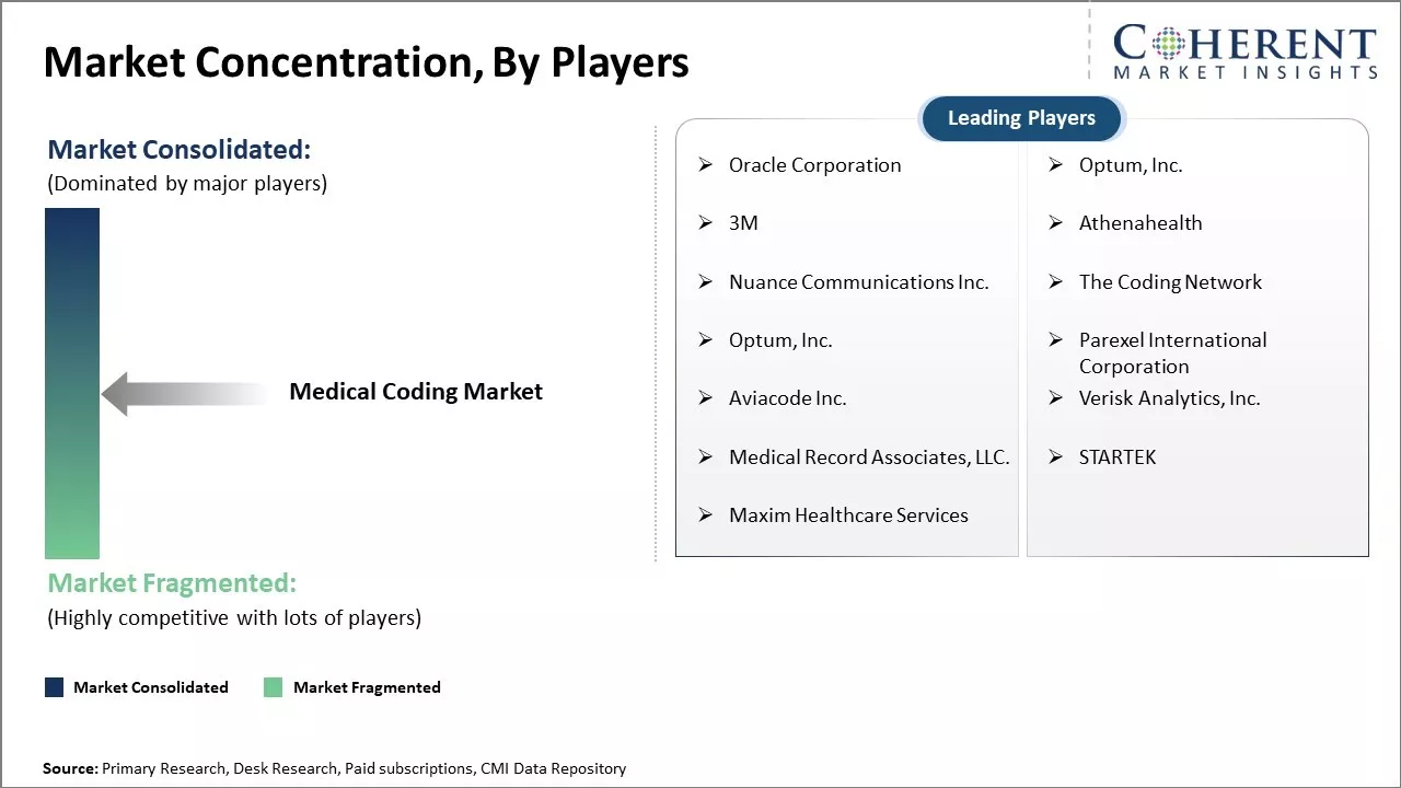 Medical Coding Market Concentration, By Players Medical Coding Market Concentration, By Players