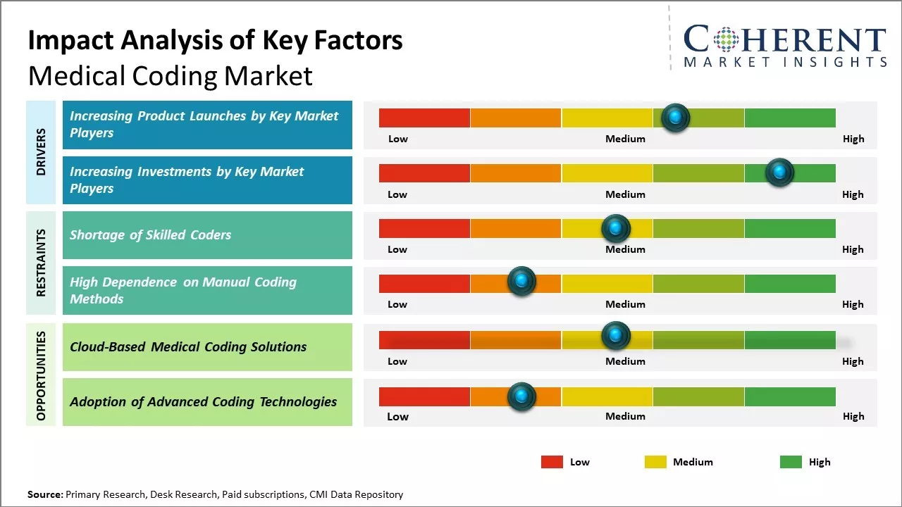 Medical Coding Market, Key Factors Medical Coding Market, Key Factors