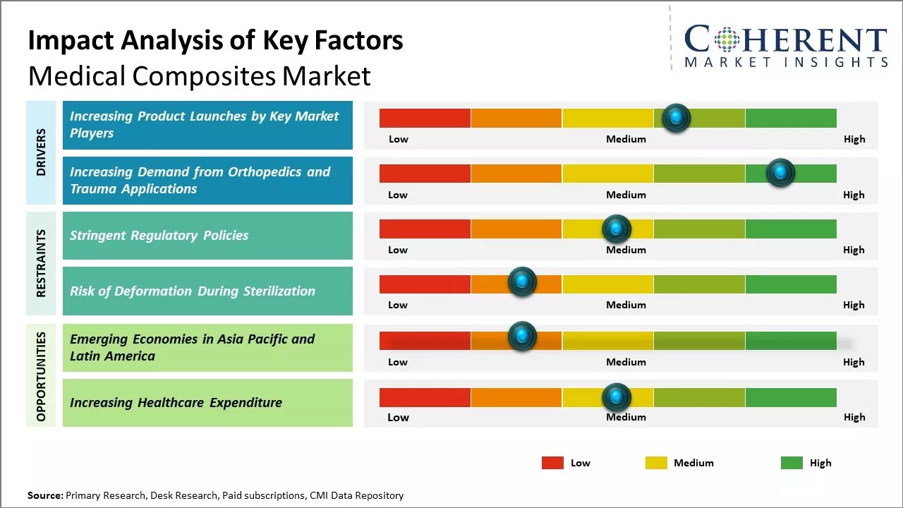 Medical Composites Market Key Factors