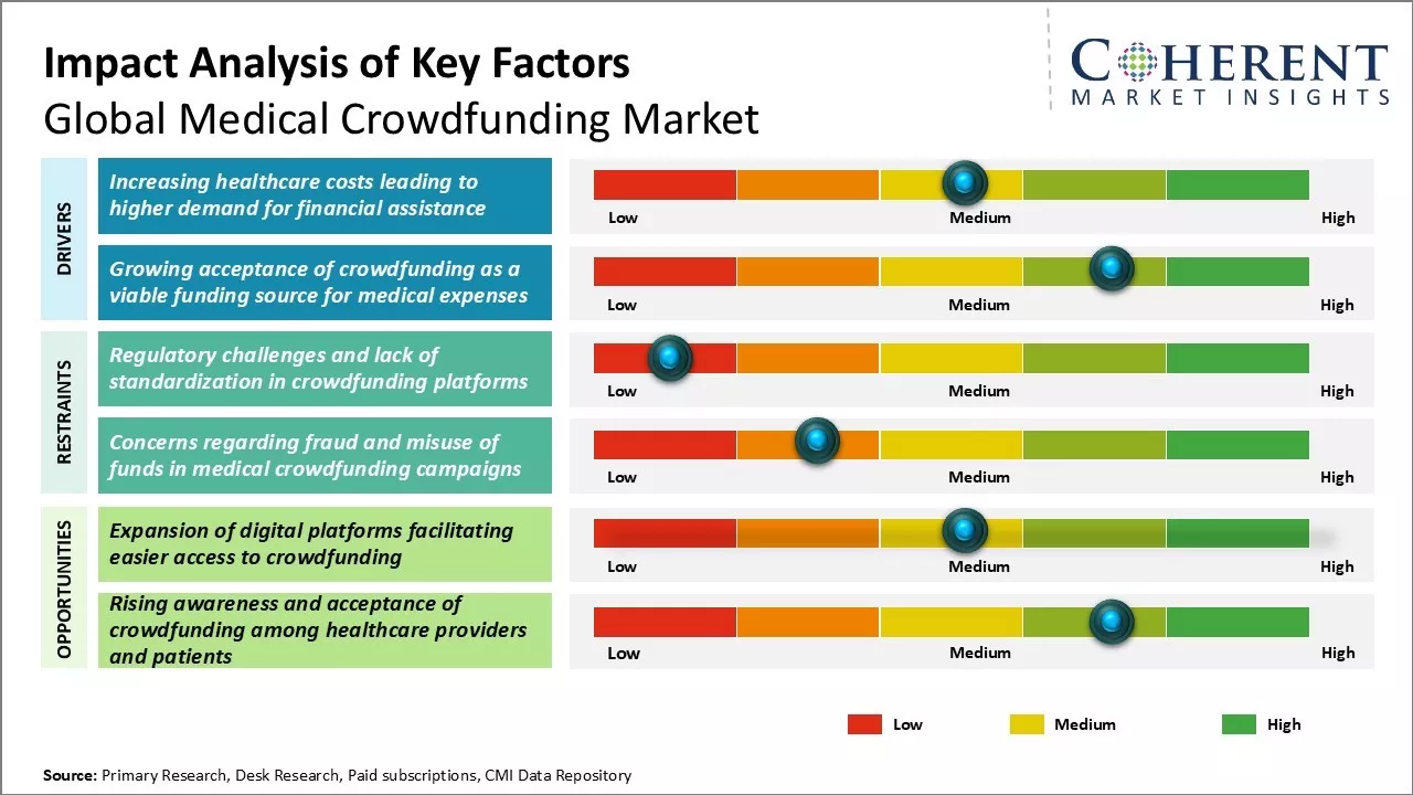 Medical Crowdfunding Market Key Factors