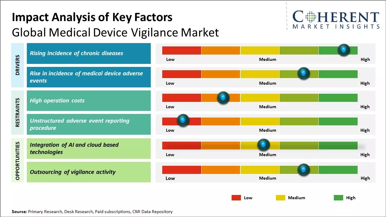 Medical Device Vigilance Market Key Factors