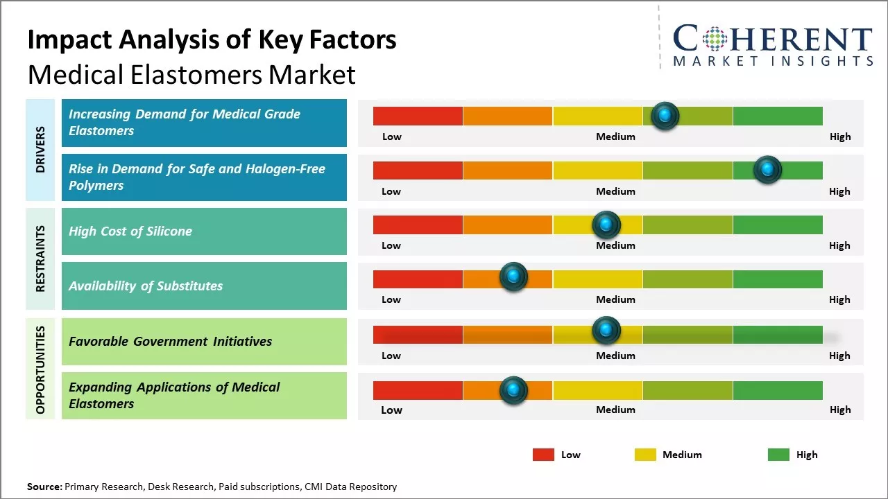 Medical Elastomers Market Key Factors