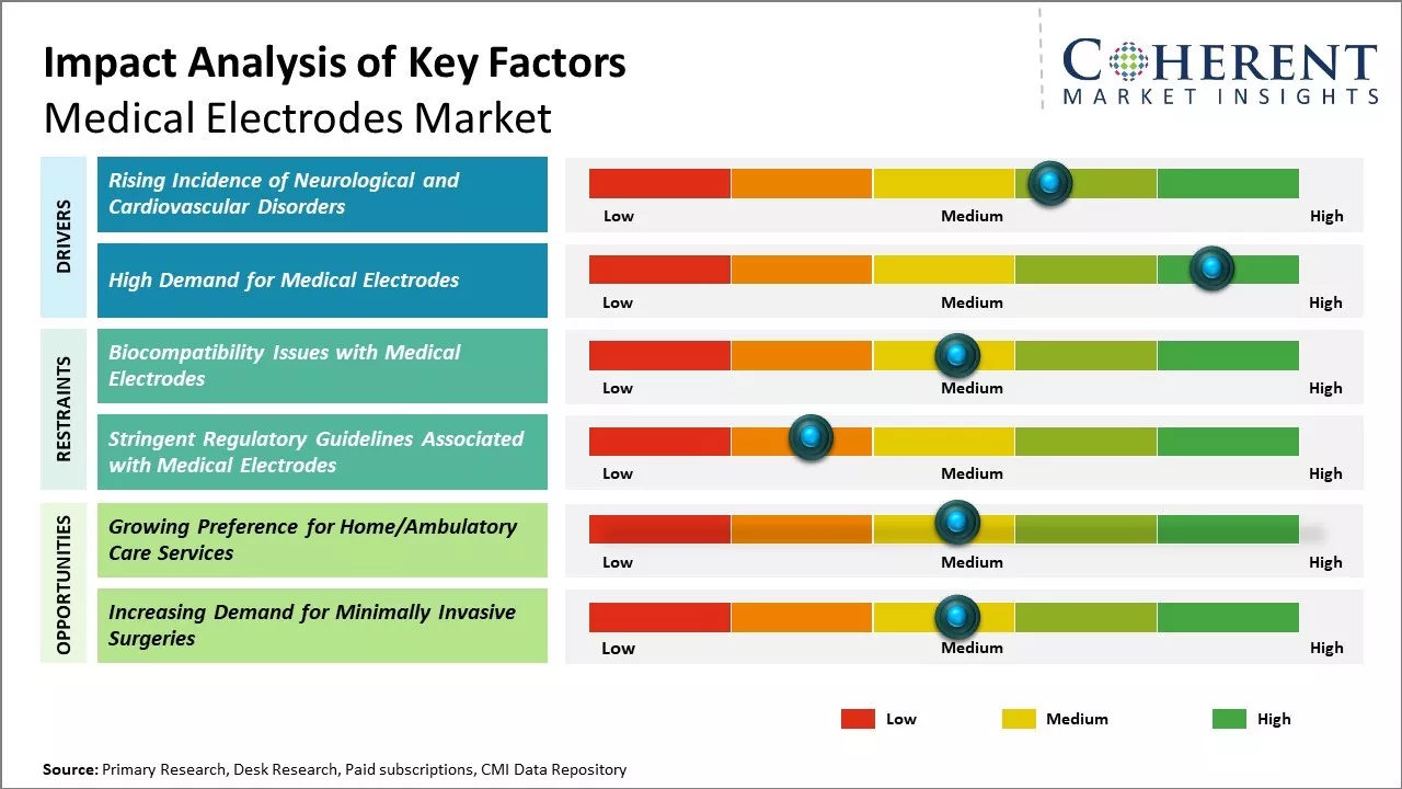 Medical Electrodes Market Key Factors