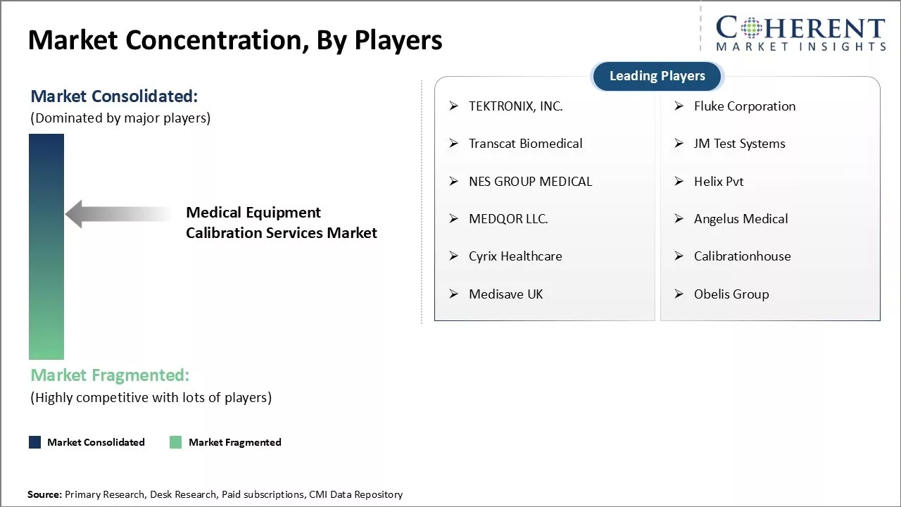 Medical Equipment Calibration Services Market Concentration By Players