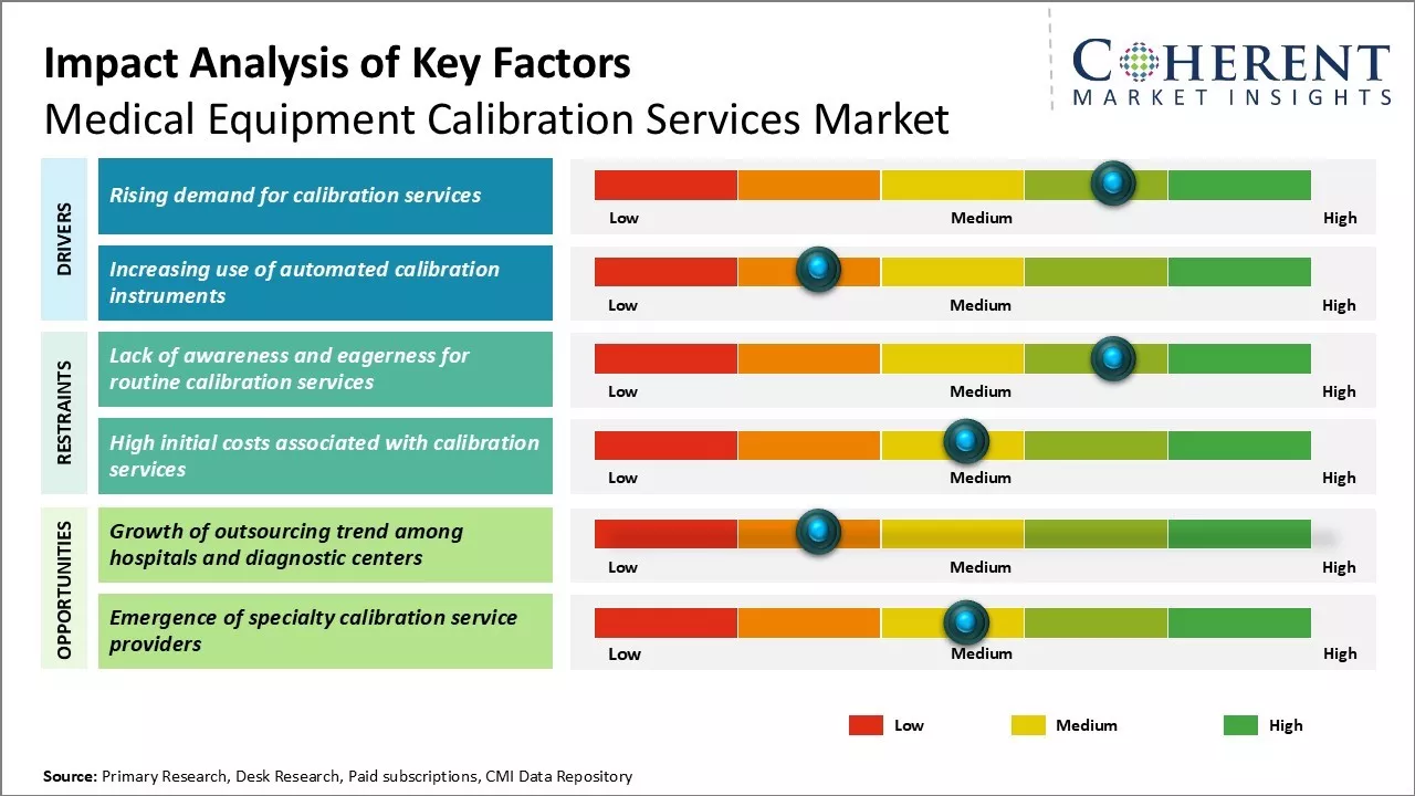 Medical Equipment Calibration Services Market Key Factors