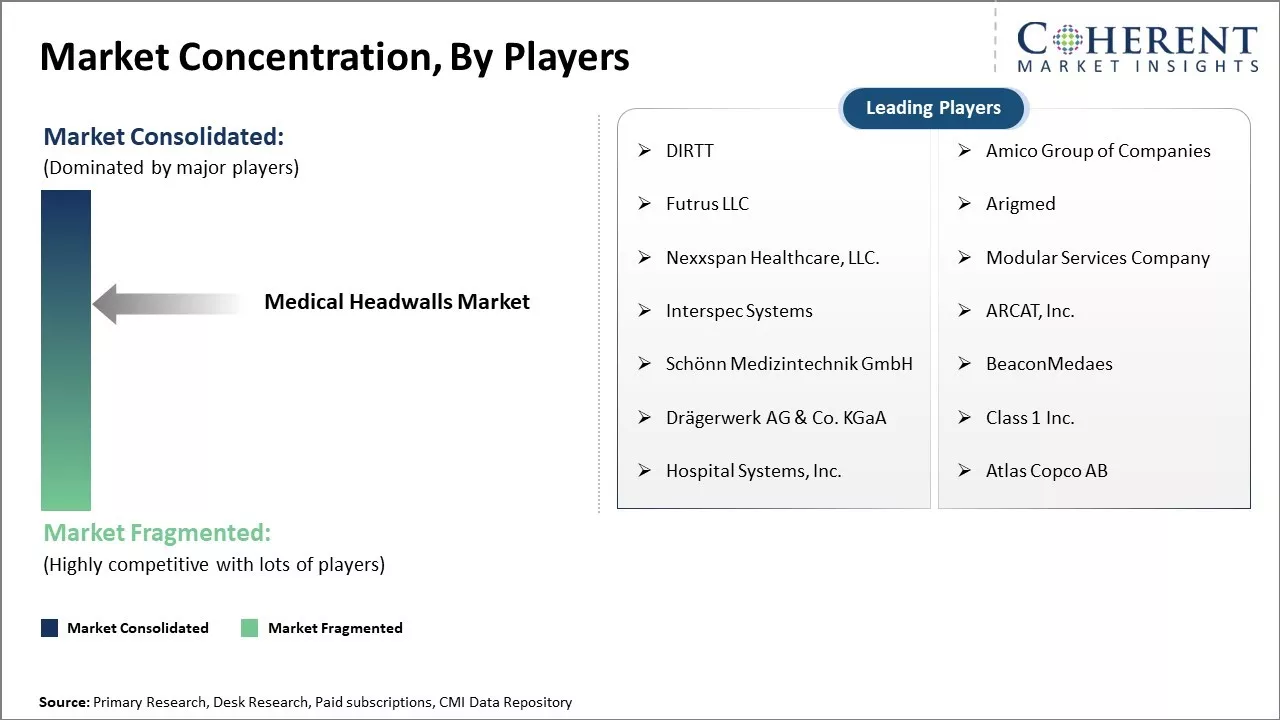 Medical Headwalls Market Concentration By Players