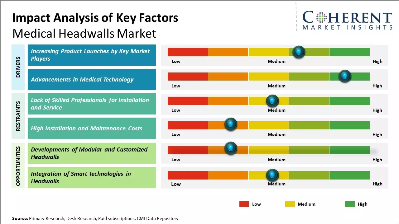 Medical Headwalls Market Key Factors