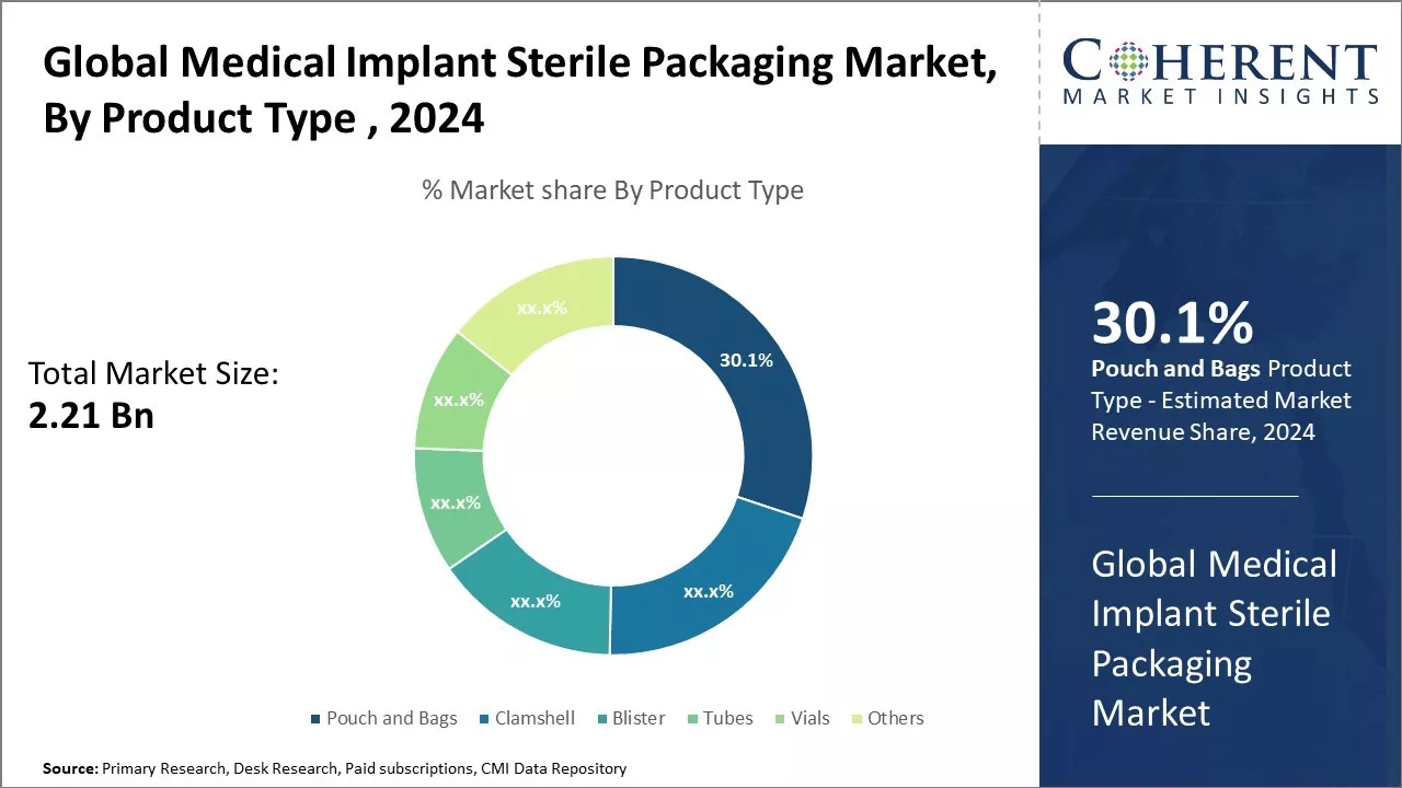 Medical Implant Sterile Packaging Market By Product Type 