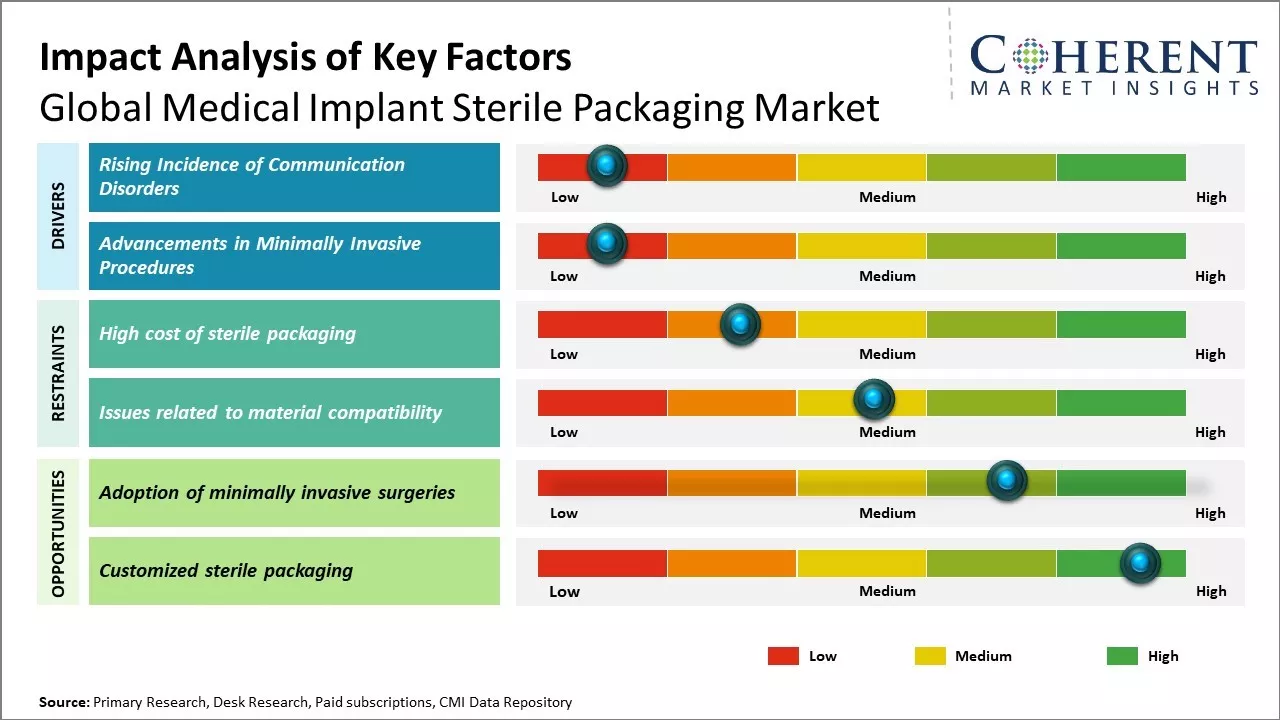 Medical Implant Sterile Packaging Market Key Factors