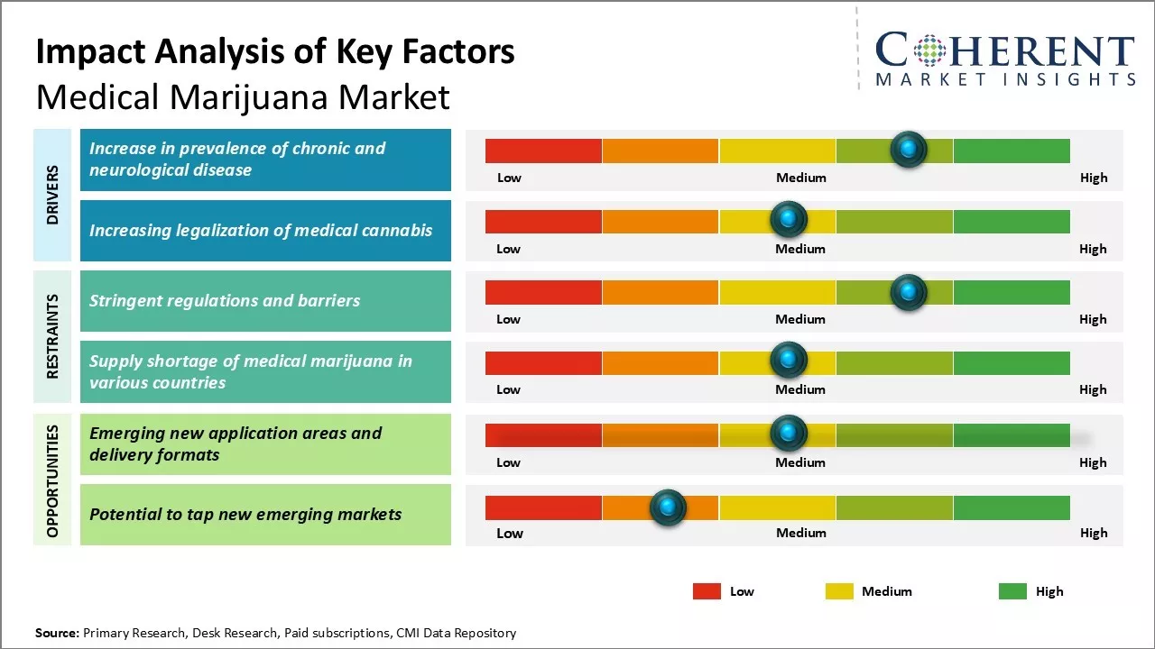 Medical Marijuana Market Key Factors