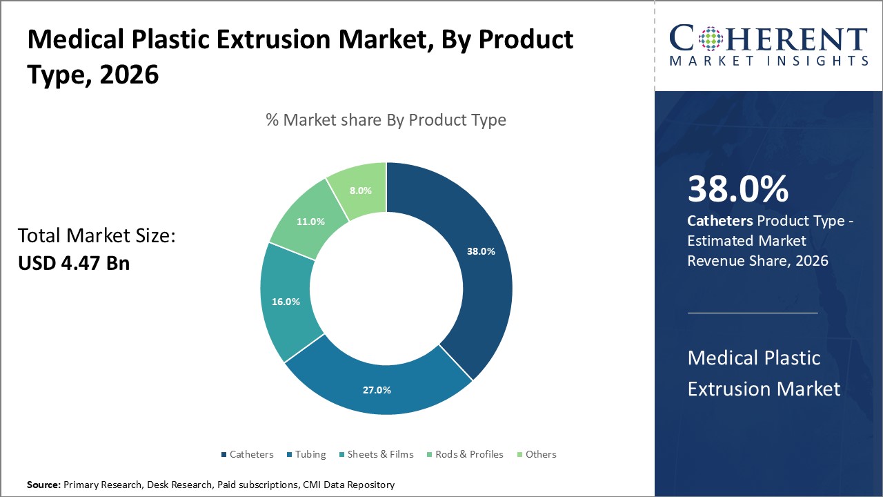 MEDICAL PLASTIC EXTRUSION MARKET| CMI medical plastic extrusion market by product type