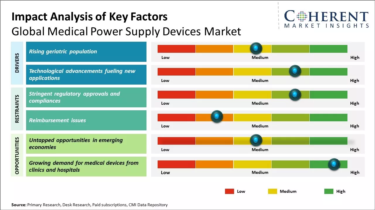 Medical Power Supply Devices Market Key Factors