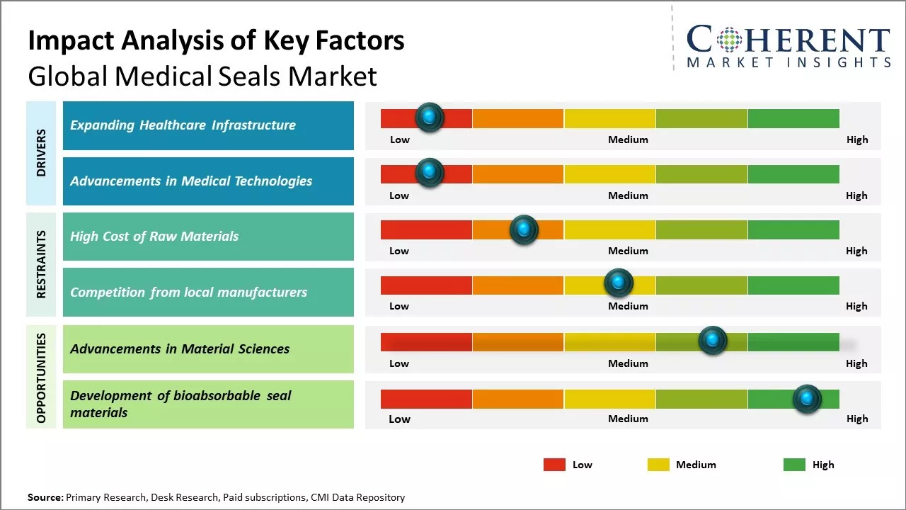 Medical Seals Market Key Factors